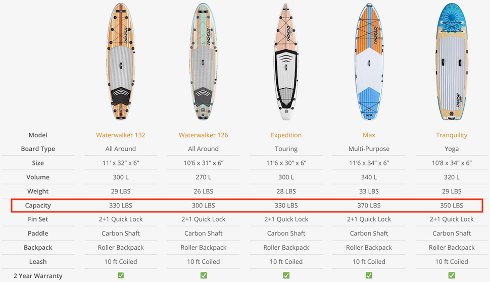 What's the Best SUP Size for You? THURSO SURF